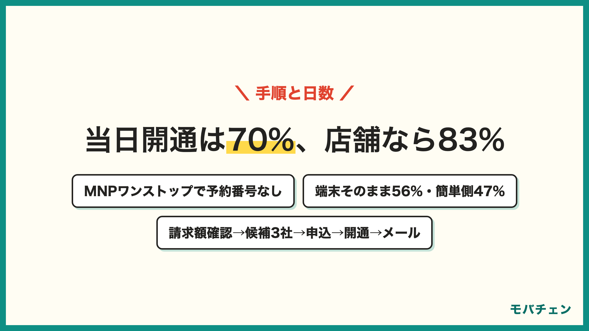 携帯会社の乗り換え手順 当日開通70% 店舗83% オンライン52% 端末そのまま56% 手続きは簡単側47% 難しい側21% MNPワンストップで予約番号なし 5ステップ