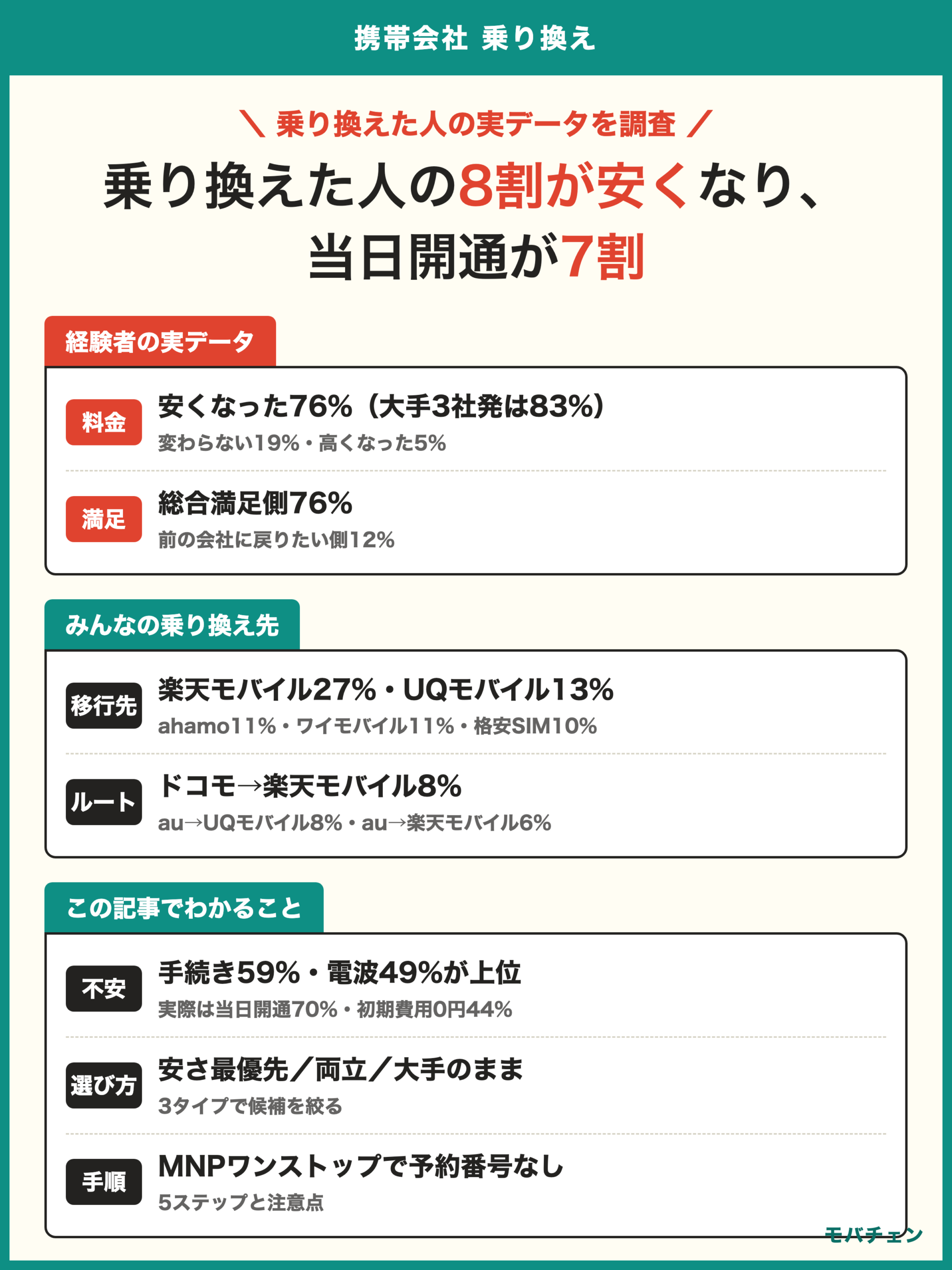 携帯会社 乗り換え 経験者調査 安くなった76% 総合満足側76% 戻りたい側12% 当日開通70% 初期費用0円44% 移行先は楽天モバイル27% UQモバイル13% ahamo11% ワイモバイル11%