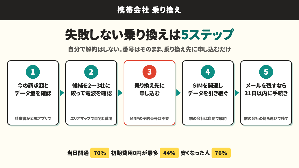 失敗しない乗り換えは5ステップ 1今の請求額とデータ量を確認 2候補を2〜3社に絞って電波を確認 3乗り換え先に申し込む(MNPの予約番号は不要) 4SIMを開通しデータを引き継ぐ(前の会社は自動で解約) 5メールを残すなら31日以内に手続き