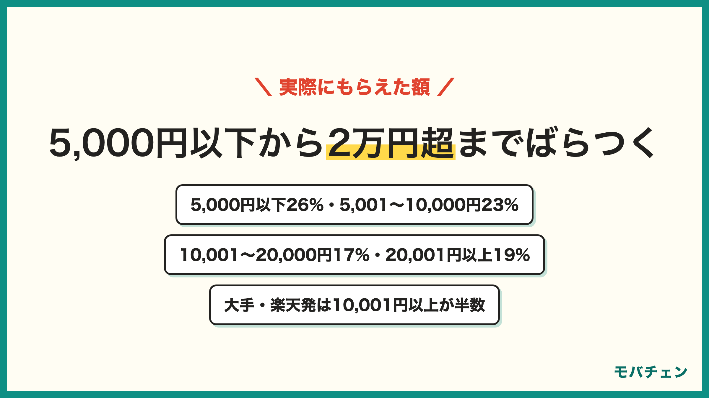 UQモバイルのキャンペーンでもらえたau PAY残高または割引の合計 5,000円相当以下26% 5,001〜10,000円23% 20,001円以上19% 10,001〜20,000円17% 分からない9% 端末値引きのみ6%