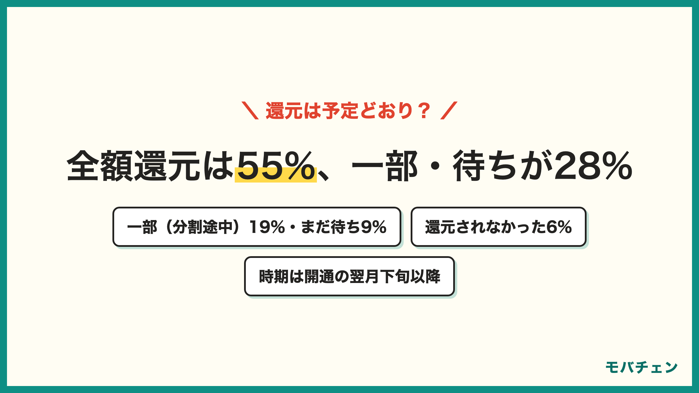 UQモバイルのau PAY残高は予定どおり還元されたか 予定どおり全額還元55% 一部のみ(分割還元の途中含む)19% 分からない11% まだ還元待ち9% 還元されなかった6% 時期は開通の翌月下旬以降