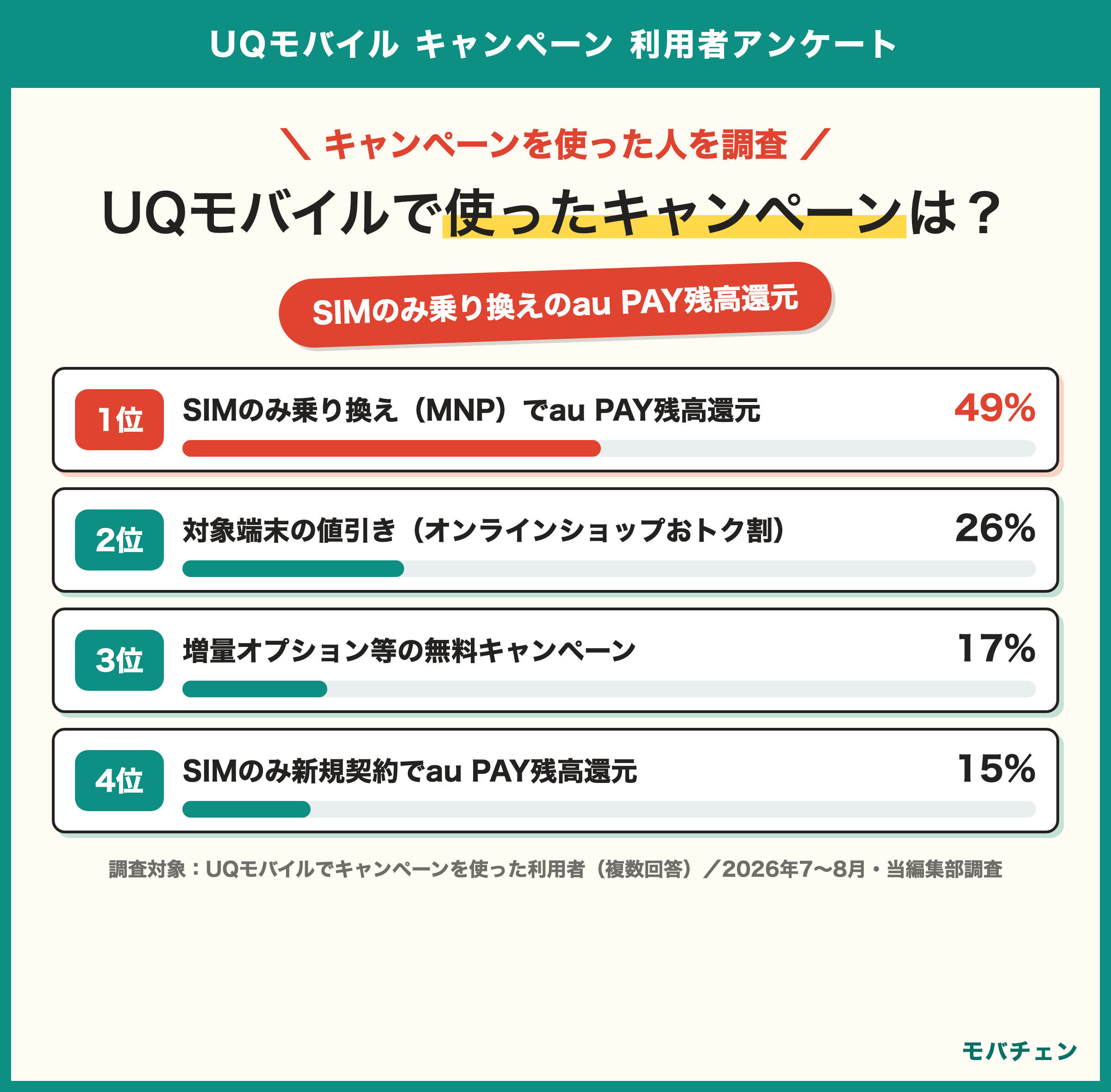 UQモバイルで使ったキャンペーン SIMのみ乗り換えでau PAY残高還元49% 対象端末の値引き26% 増量オプション等の無料キャンペーン17% SIMのみ新規契約で還元15% 下取り9% 知った経路は公式サイト40% 比較サイト28% 店舗23%