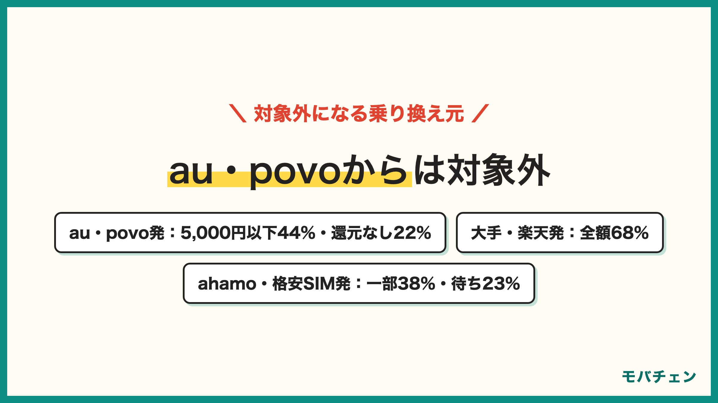 UQモバイルのキャンペーンの乗り換え元 ドコモ・ソフトバンク・楽天モバイル47% ahamo・LINEMO・格安SIM28% au・povo19% au・povo発はもらえた額5,000円以下44% 還元されなかった22% 大手・楽天発は全額還元68%