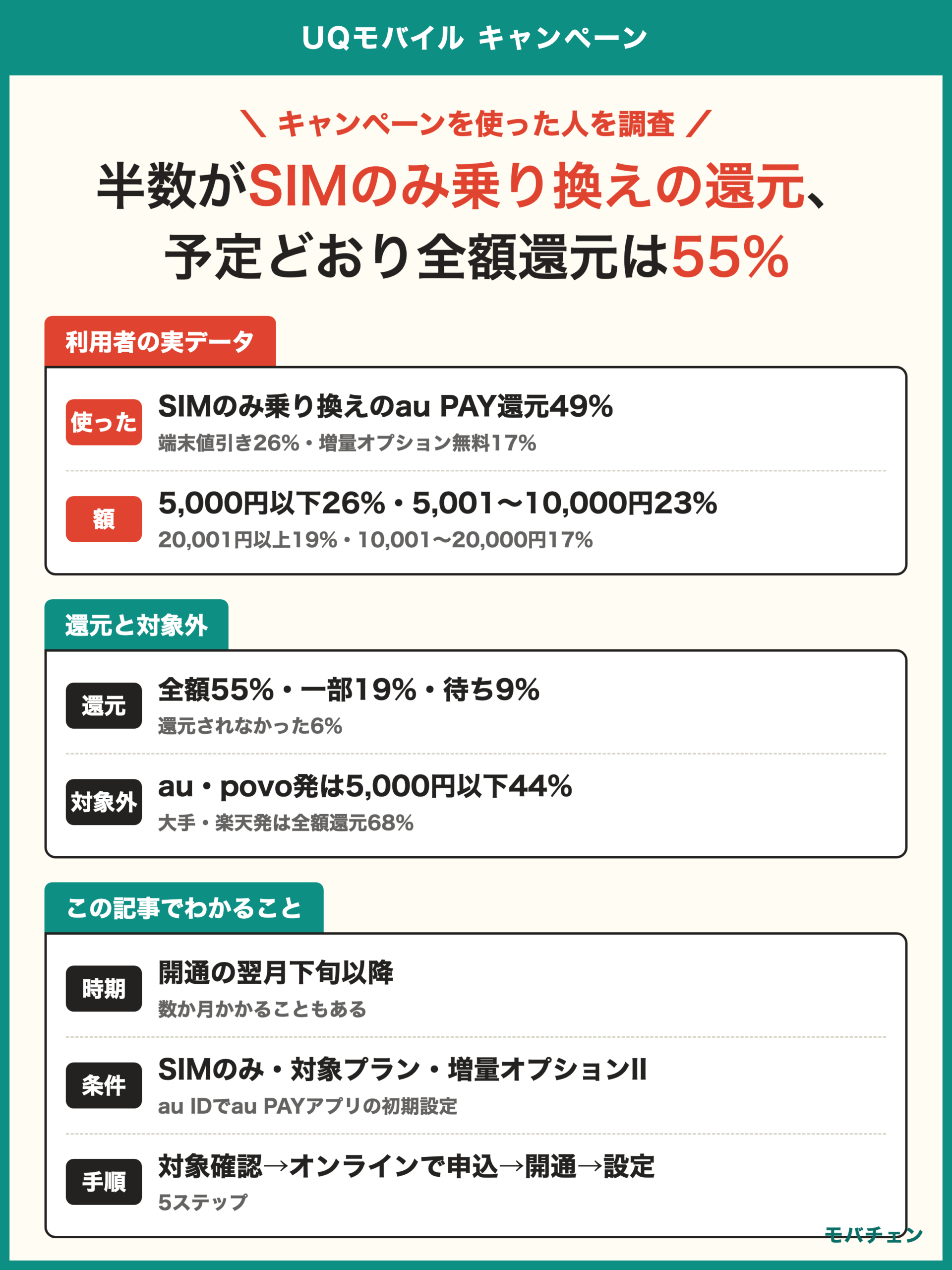UQモバイル キャンペーン 利用者調査 SIMのみ乗り換えのau PAY還元49% 端末値引き26% 予定どおり全額還元55% 一部19% 待ち9% 還元されなかった6% au・povo発は5,000円以下44% 大手・楽天発は全額68%