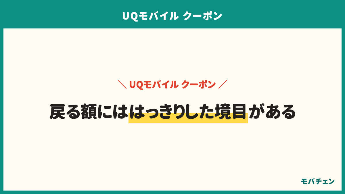 UQモバイルの割引で戻った額には満足のはっきりした境目がある。いちばん少ない層は55%、2番目に少ない層は67%、境目を越えた層は91%、さらに大きい層は86%。境目を越えると満足が9割に届く