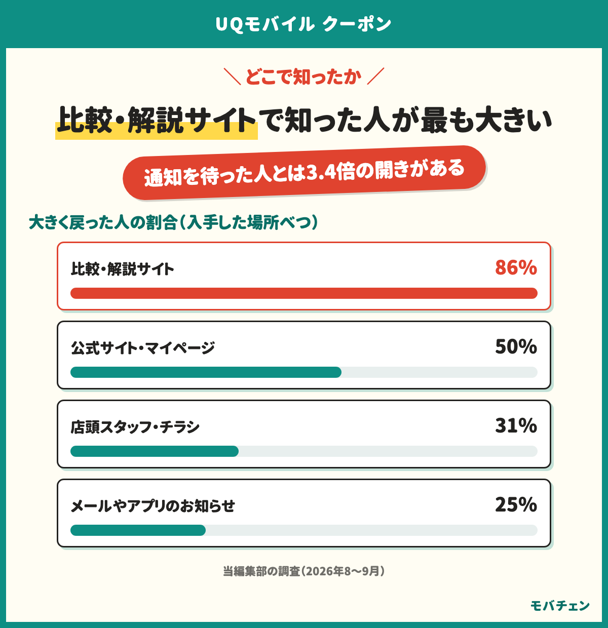 UQモバイルの割引を比較・解説サイトで知った人が最も大きく戻っている。大きく戻った人の割合は、比較・解説サイトが86%、公式サイト・マイページが50%、店頭スタッフ・チラシが31%、メールやアプリのお知らせが25%。通知を待った人とは3.4倍の開きがある