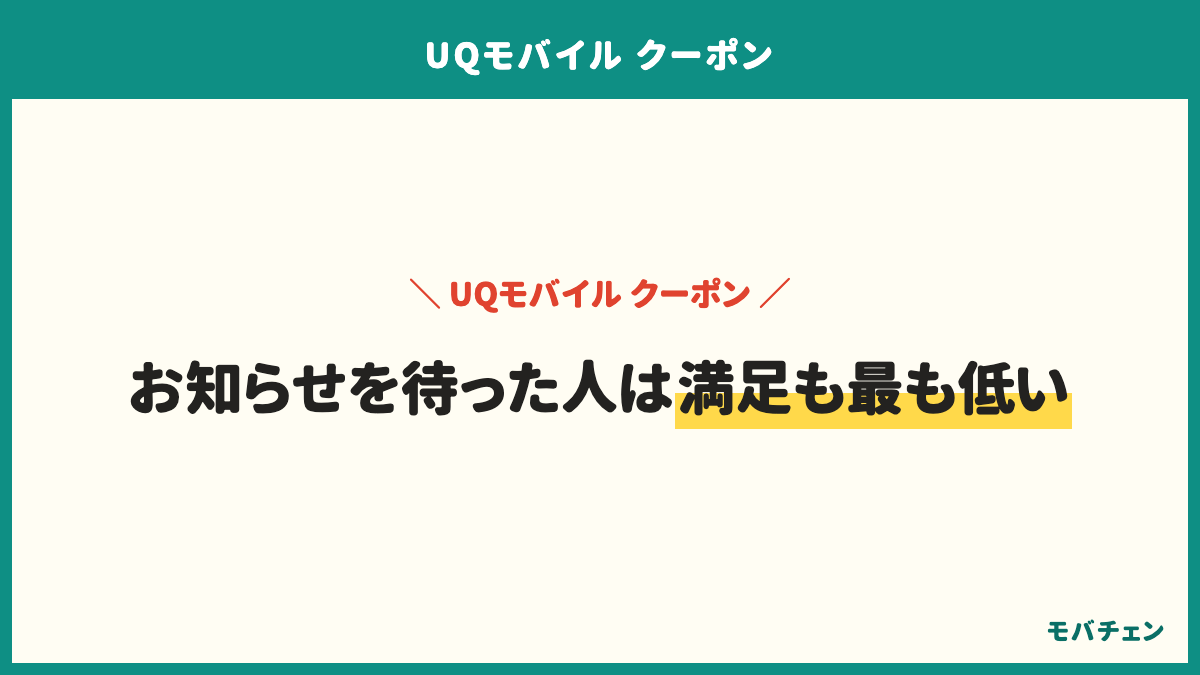 UQモバイルのメールやアプリのお知らせで割引を知った人は、大きく戻った人が25%、満足している人が50%で、いずれも最も低い。届く内容は自分では選べないため
