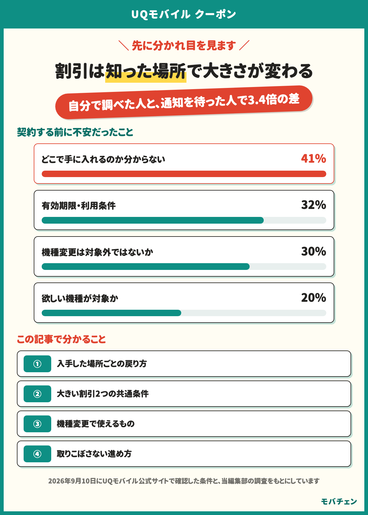 UQモバイルの割引は知った場所で大きさが変わる。自分で調べた人と通知を待った人で3.4倍の差。契約する前に不安だったことは、どこで手に入れるのか分からないが41%、有効期限・利用条件が32%、機種変更は対象外ではないかが30%、欲しい機種が対象かが20%。この記事で分かることは、入手した場所ごとの戻り方、大きい割引2つの共通条件、機種変更で使えるもの、取りこぼさない進め方