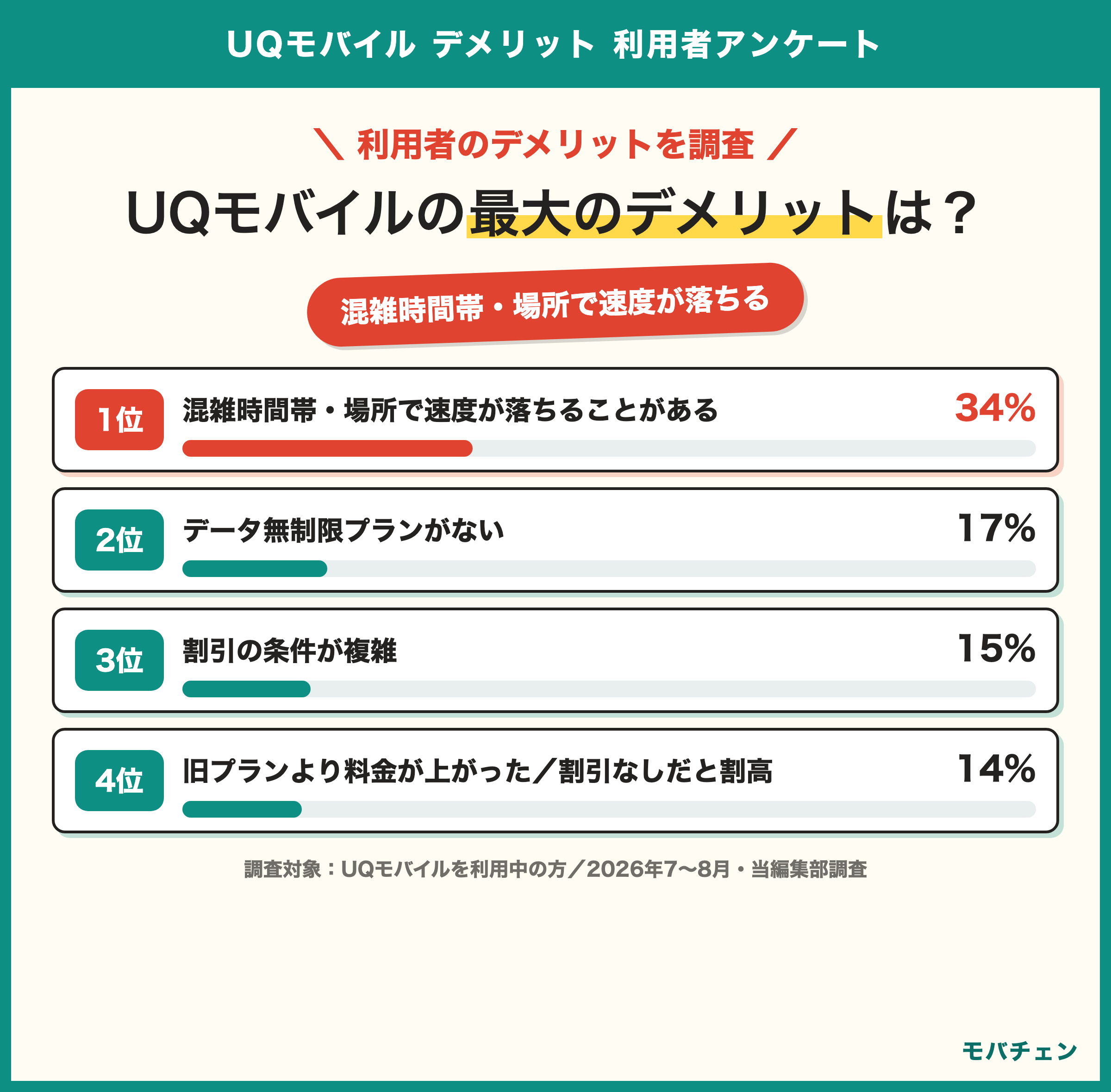 UQモバイルの最大のデメリット 混雑時間帯・場所で速度が落ちる34% データ無制限がない17% 割引の条件が複雑15% 旧プランより料金が上がった・割引なしだと割高14% キャリアメール有料・店舗やサポート9% 節約モードが使えない5%