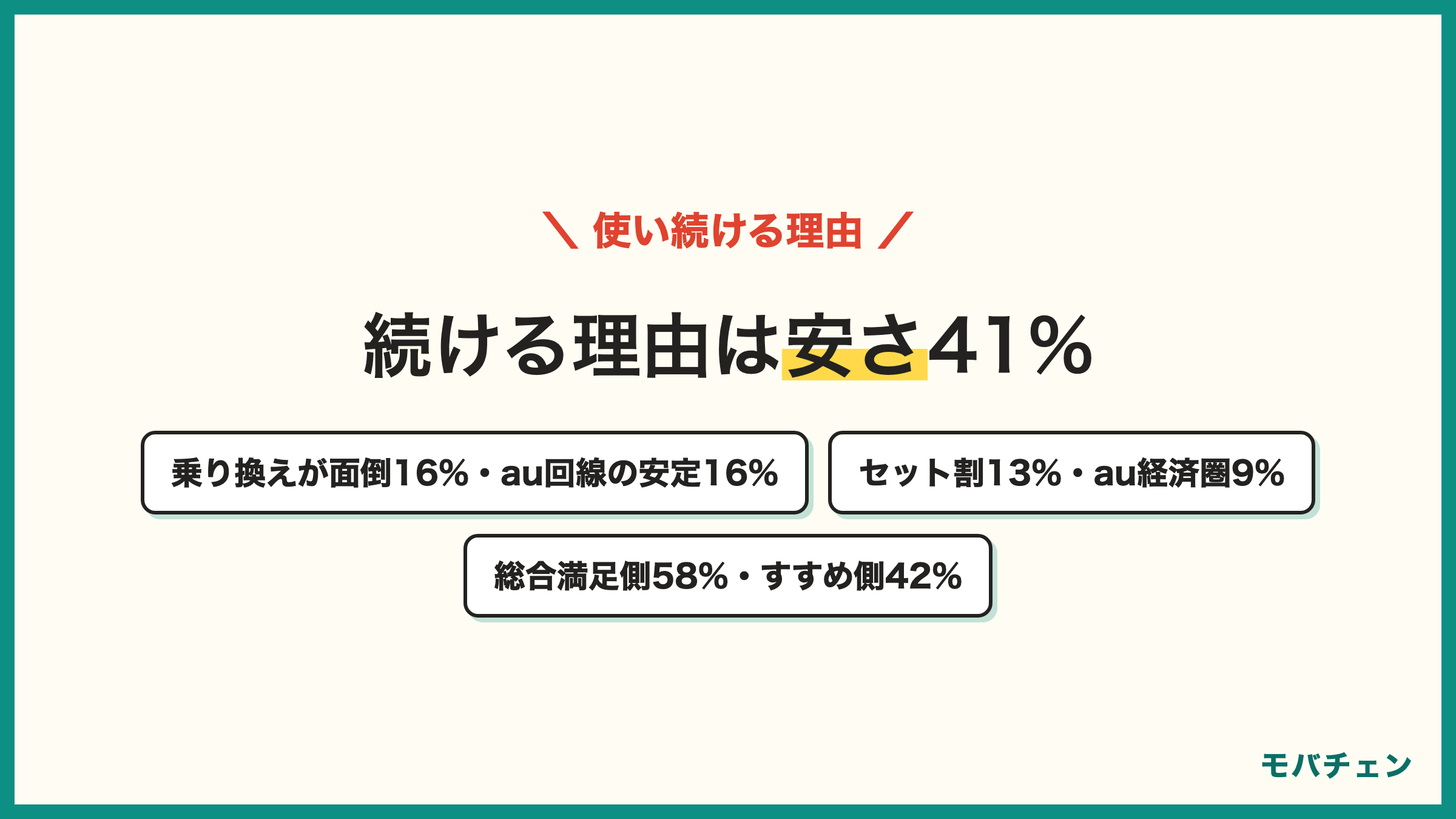 UQモバイルをデメリットがあっても使い続ける理由 料金が安い41% 乗り換えが面倒16% au回線で速度が安定16% 自宅セット割・家族セット割13% au PAY・au経済圏9% 総合満足側58% すすめたい側42%