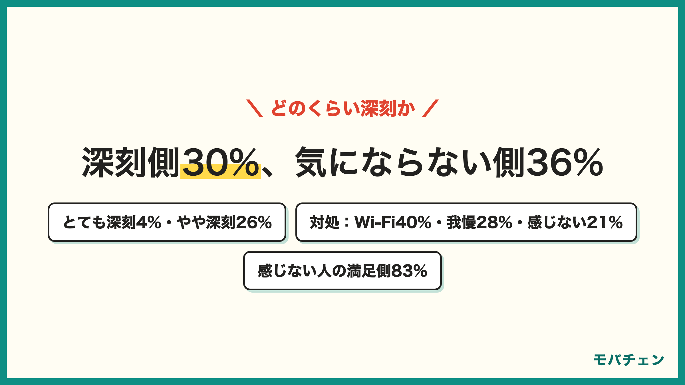 UQモバイルのデメリットの深刻度 とても深刻4% やや深刻26% どちらとも言えない34% あまり気にならない22% 全く気にならない14% 対処はWi-Fi併用40% 我慢28% 感じていない21% au系にまとめる17% 2台持ち5%