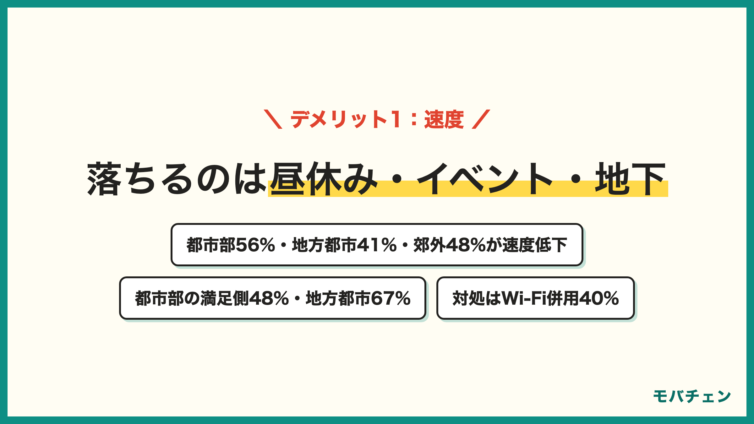 UQモバイルで速度が落ちる場面 昼休み イベント会場 地下鉄・地下街 都市部で速度が出ない56% 地方都市41% 郊外・農村部48% 都市部の満足側48% 地方都市67% 対処はWi-Fi併用40%