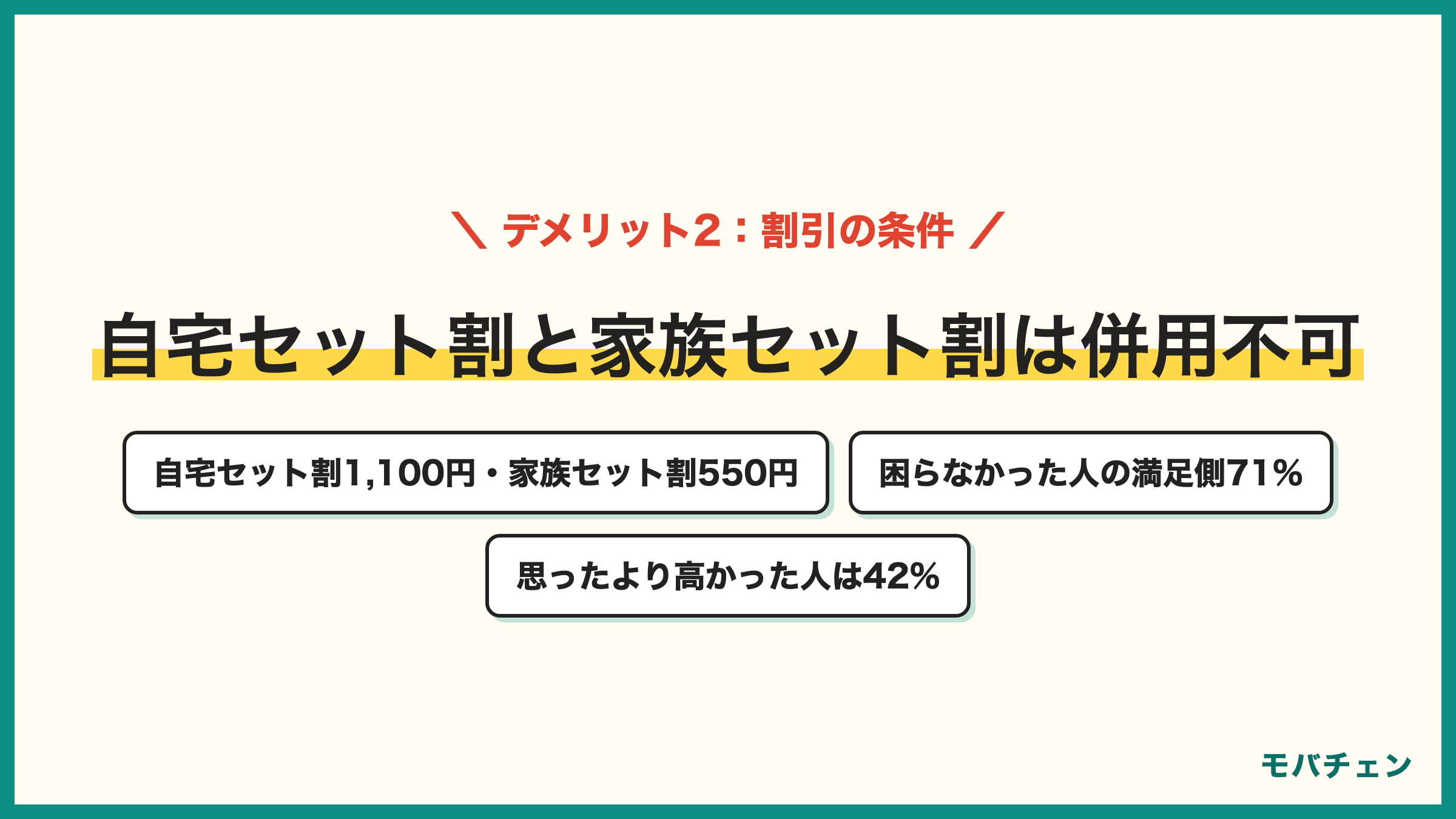 UQモバイルの割引のデメリット 自宅セット割1,100円引き 家族セット割550円引き 併用不可 コミコミプランバリューは割引対象外 割引で困らなかった人の満足側71% 思ったより高かった人42% 併用できないと後で知った人40%