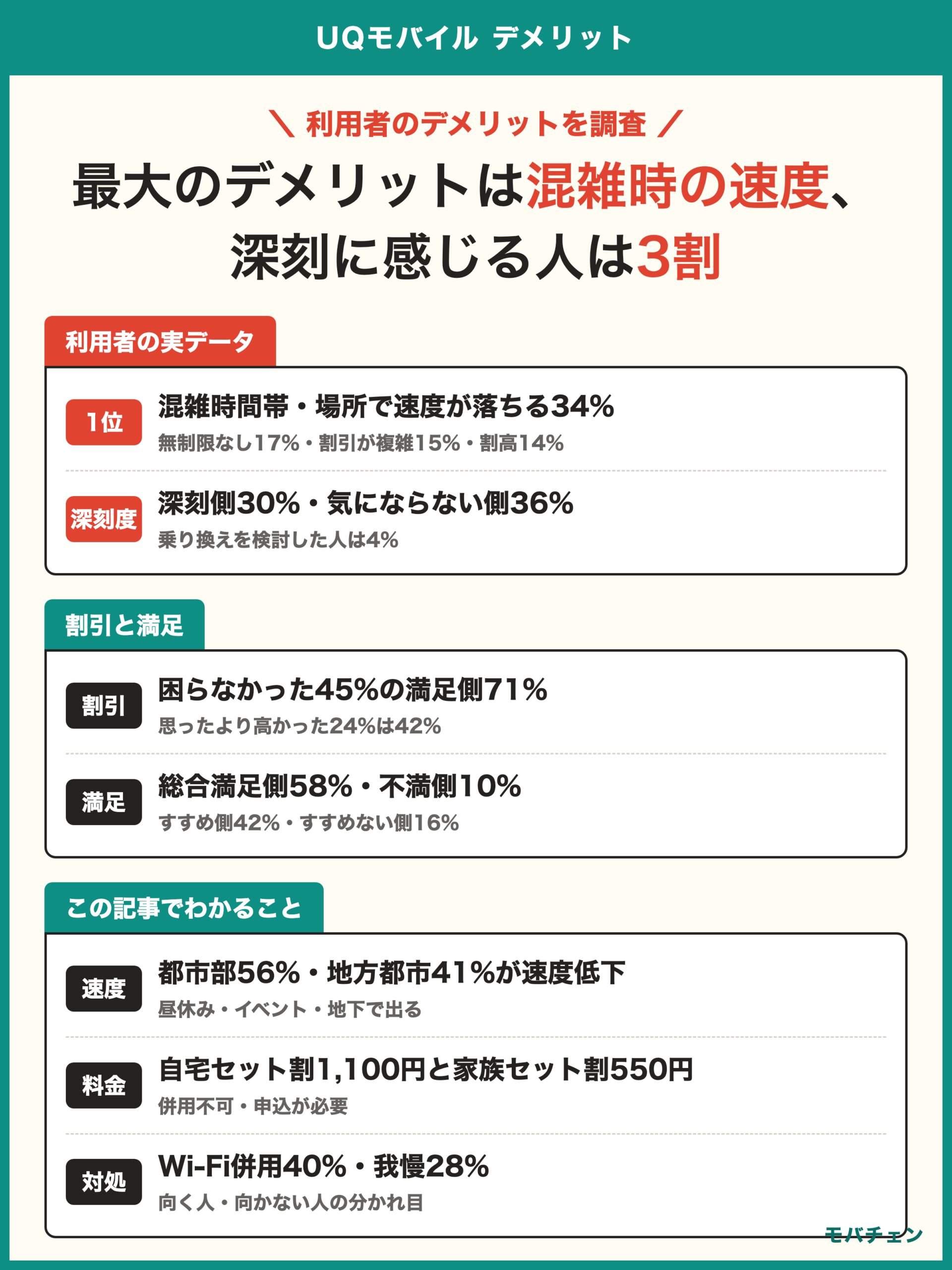 UQモバイル デメリット 利用者調査 最大のデメリットは混雑時間帯・場所で速度が落ちる34% 無制限がない17% 割引の条件が複雑15% 割引なしだと割高14% 深刻側30% 気にならない側36% 総合満足側58% 不満側10%