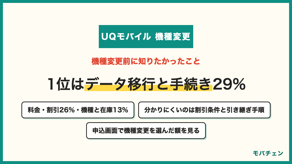 UQモバイルの機種変更前に最も知りたかったこと データ移行と手続き29% 料金と割引26% 特になし26% 機種と在庫13% 電波と通信5% 分かりにくかったのは割引条件と引き継ぎ手順