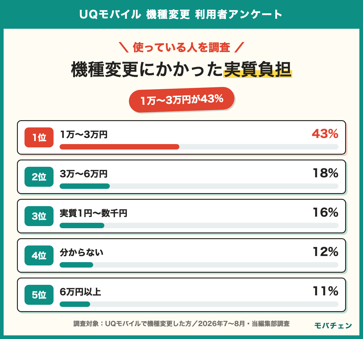 UQモバイルの機種変更にかかった実質負担 1万〜3万円43% 3万〜6万円18% 実質1円〜数千円16% 分からない12% 6万円以上11% 総合満足は満足側70%