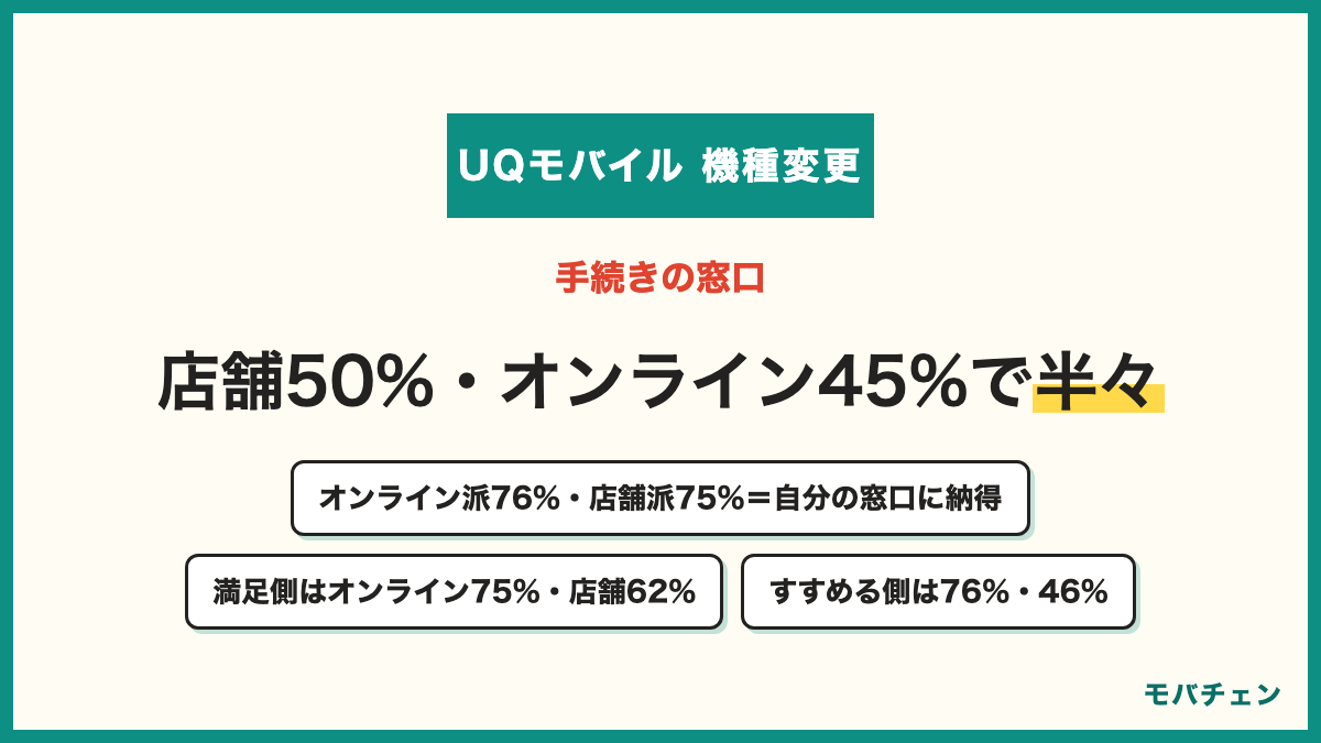UQモバイルの機種変更の窓口 店舗50% 公式オンラインショップ45% 家電量販店5% オンラインで手続きした人はオンライン派76%で店舗の人は店舗派75% 満足側はオンライン75%と店舗62%