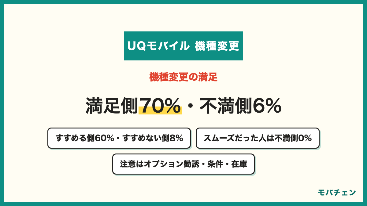 UQモバイルの機種変更の総合満足 満足側70% 中立23% 不満側6% これから機種変更する人にすすめる側60% すすめない側8% スムーズだった人は不満側0%