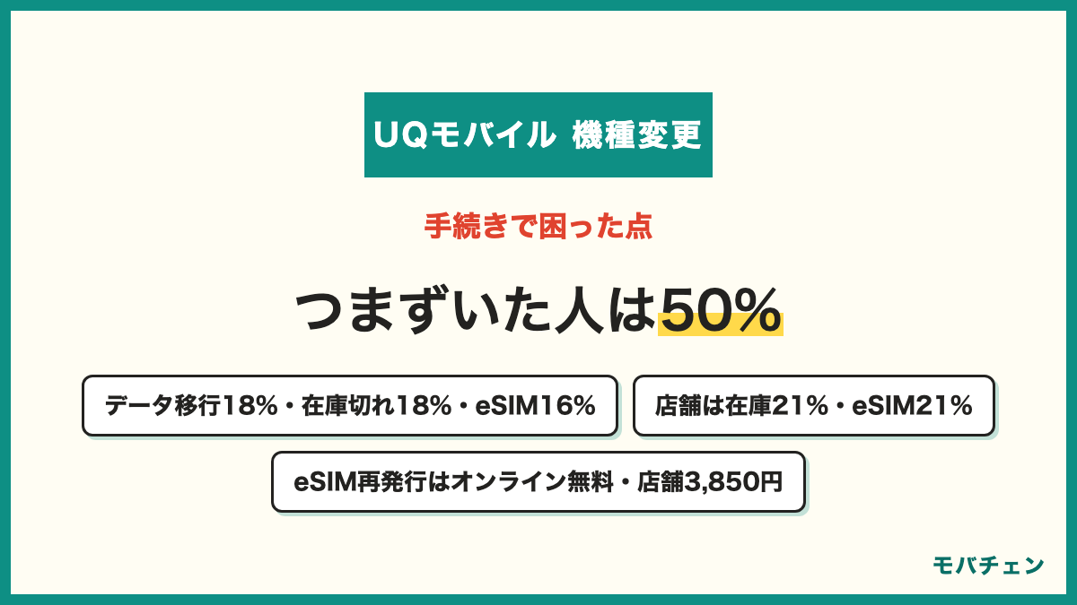 UQモバイルの機種変更で困った点 特に問題なくスムーズ50% データ移行や初期設定でつまずいた18% 在庫がなく希望の機種が買えなかった18% eSIMの再発行や切替が分かりにくかった16% 開通や回線切替に時間がかかった12% eSIM再発行はオンライン無料で店舗3,850円
