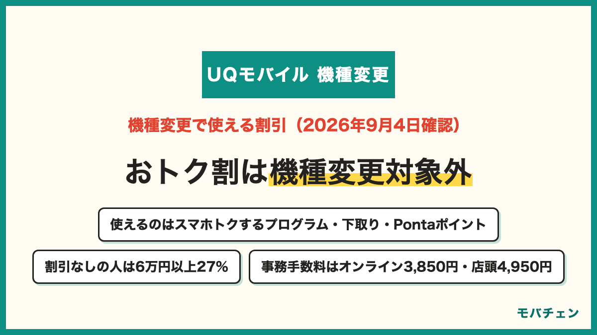 UQモバイルの機種変更で使える割引 オンラインショップおトク割は新規と乗り換え限定で機種変更は対象外 機種変更で使えるのはスマホトクするプログラムと下取りとPontaポイント充当と時期ごとの機種値引き 事務手数料はオンライン3,850円と店頭4,950円