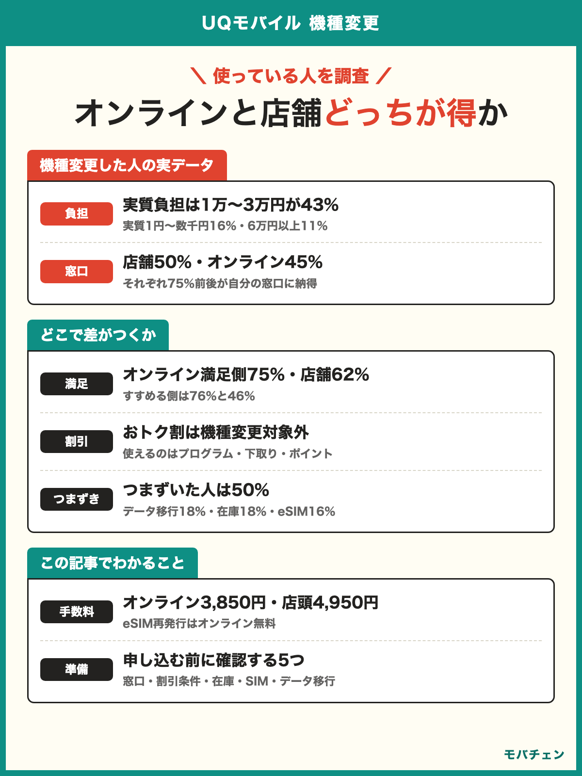 UQモバイル 機種変更 利用者調査 実質負担は1万〜3万円が43% 窓口は店舗50%とオンライン45% オンラインの満足側75%で店舗は62% つまずいた人は50%でデータ移行18%と在庫切れ18%とeSIM16% オンラインショップおトク割は機種変更対象外