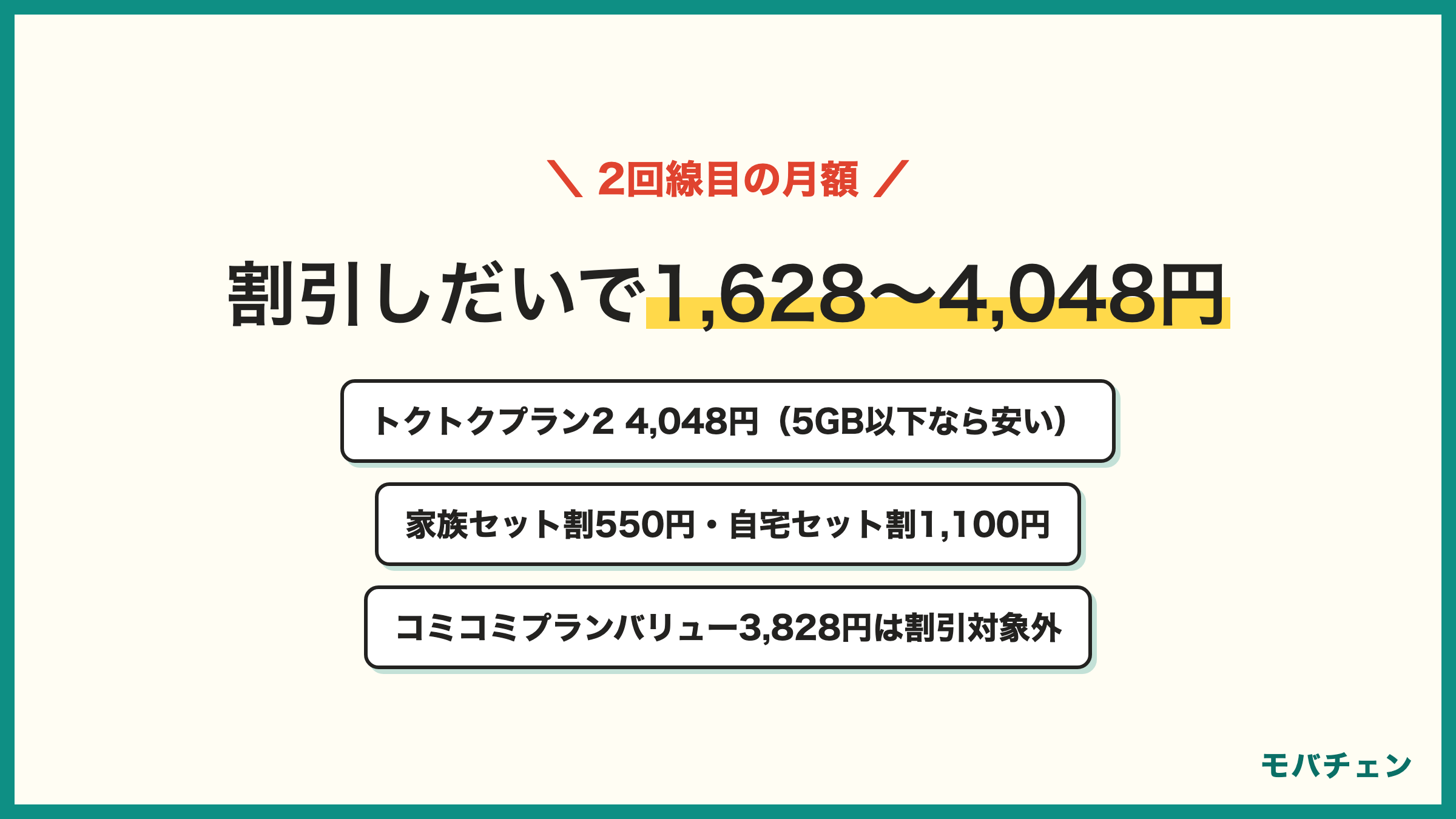 UQモバイル2回線目の月額 トクトクプラン2 4,048円 5GB以下なら割引適用で1,628〜2,178円 5GB超〜30GBは2,728〜3,278円 家族セット割550円引き 自宅セット割1,100円引き コミコミプランバリュー3,828円は割引対象外
