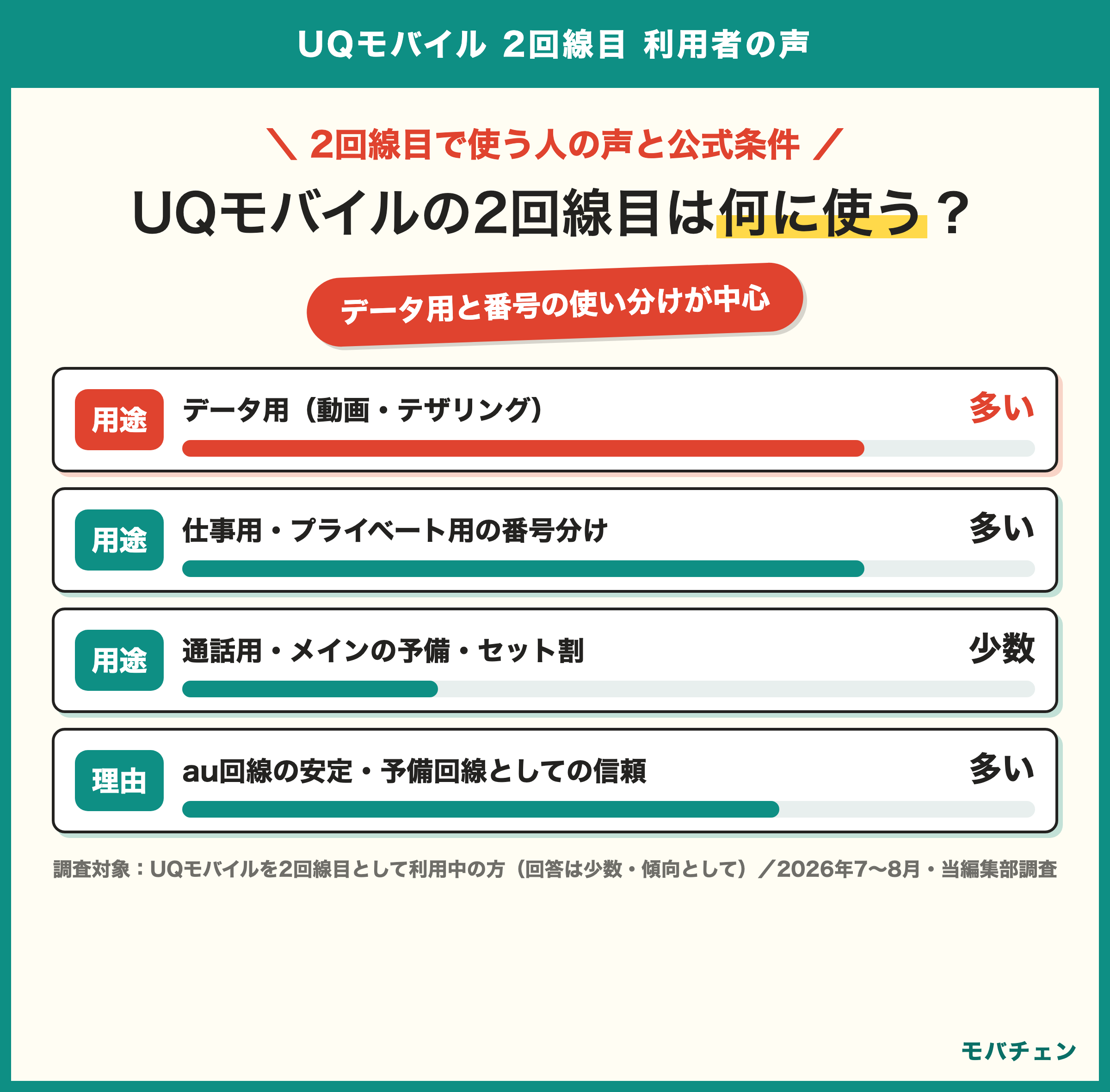 UQモバイルの2回線目の用途 データ用（動画・テザリング）と仕事用・プライベート用の番号分けが多い 通話用・メインの予備・セット割は少数 選んだ理由はau回線の安定と予備回線としての信頼