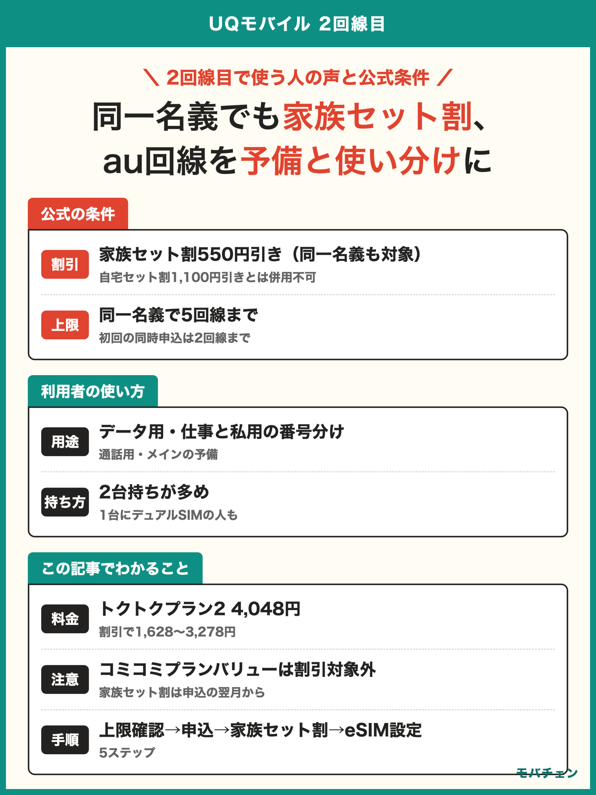 UQモバイル 2回線目 同一名義でも家族セット割550円引き 自宅セット割1,100円引きとは併用不可 同一名義で5回線まで 用途はデータ用と番号分け 持ち方は2台持ちが多め トクトクプラン2 4,048円 割引で1,628〜3,278円
