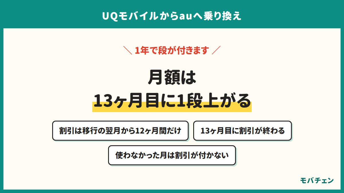 月額は13ヶ月目に1段上がる。割引は移行の翌月から12ヶ月間だけ、13ヶ月目に割引が終わる、使わなかった月は割引が付かない