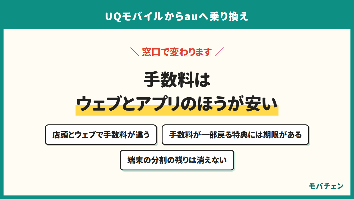 手数料はウェブとアプリのほうが安い。店頭とウェブで手数料が違う、手数料が一部戻る特典には期限がある、端末の分割の残りは消えない
