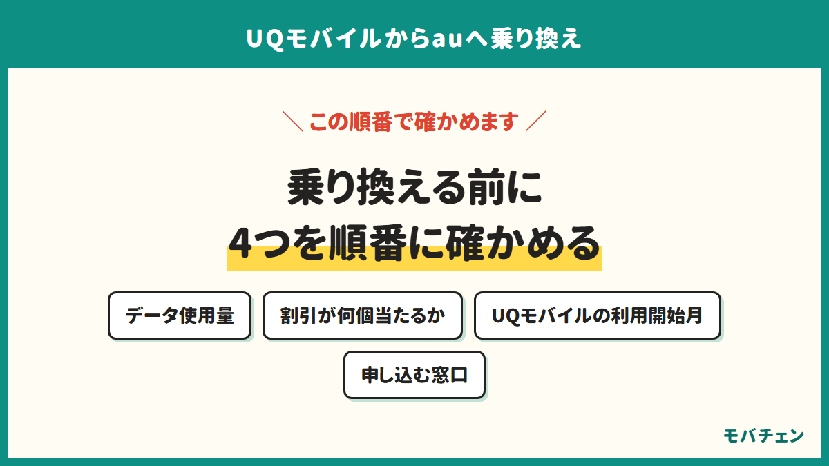 乗り換える前に4つを順番に確かめる。データ使用量、割引が何個当たるか、UQモバイルの利用開始月、申し込む窓口