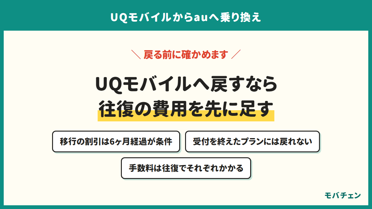 UQモバイルへ戻すなら往復の費用を先に足す。移行の割引は6ヶ月経過が条件、受付を終えたプランには戻れない、手数料は往復でそれぞれかかる