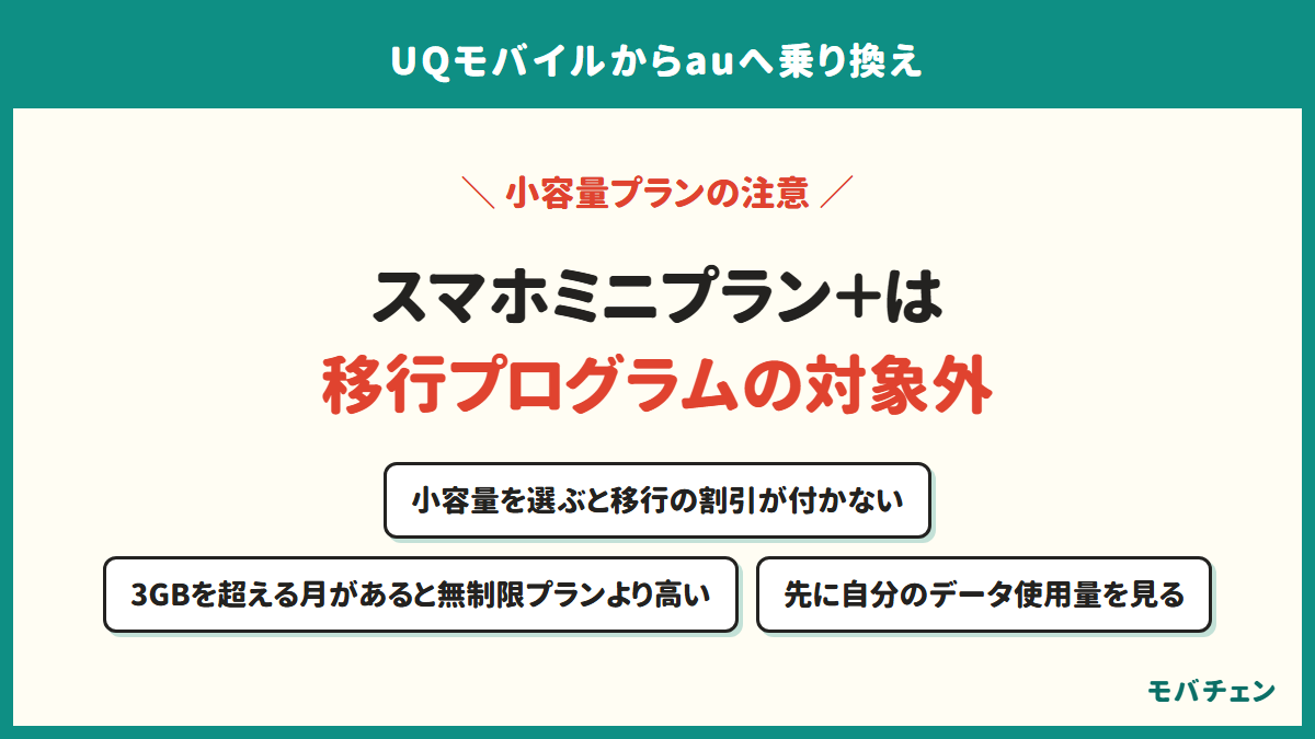 スマホミニプラン+は移行プログラムの対象外。小容量を選ぶと移行の割引が付かない、3GBを超える月があると無制限プランより高い、先に自分のデータ使用量を見る
