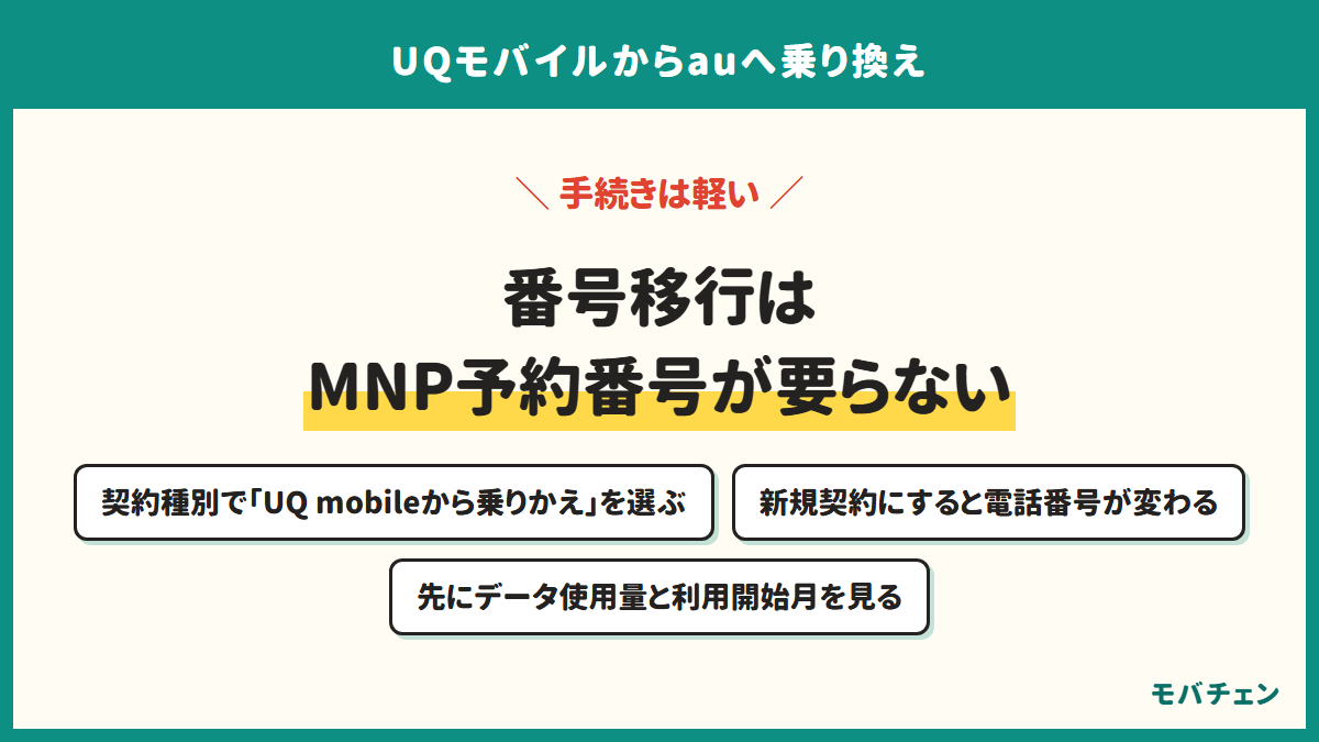 番号移行はMNP予約番号が要らない。契約種別で「UQ mobileから乗りかえ」を選ぶ、新規契約にすると電話番号が変わる、先にデータ使用量と利用開始月を見る