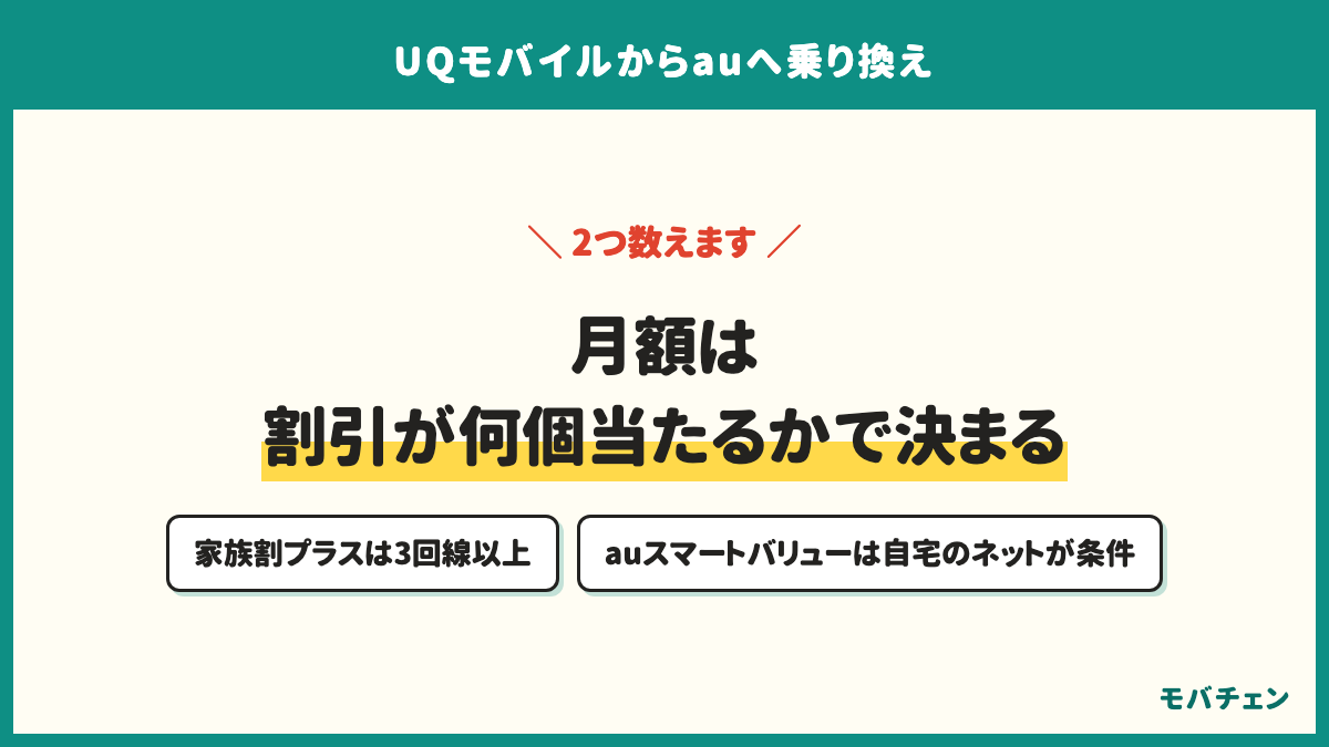 月額は割引が何個当たるかで決まる。家族割プラスは3回線以上、auスマートバリューは自宅のネットが条件