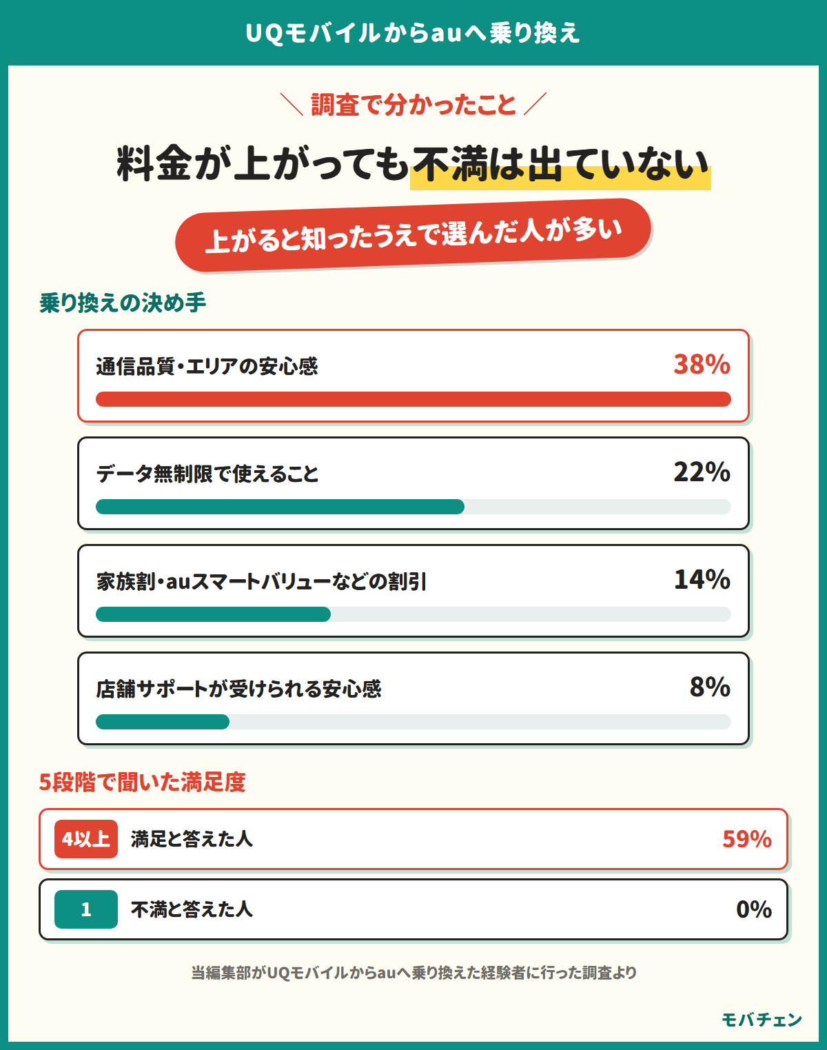 料金が上がっても不満は出ていない。上がると知ったうえで選んだ人が多い。乗り換えの決め手は、通信品質・エリアの安心感38%、データ無制限で使えること22%、家族割・auスマートバリューなどの割引14%、店舗サポートが受けられる安心感8%。5段階で聞いた満足度は、4以上が59%、不満と答えた人は0%