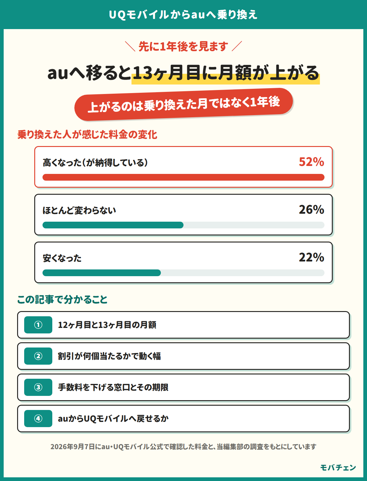 auへ移ると13ヶ月目に月額が上がる。上がるのは乗り換えた月ではなく1年後。乗り換えた人が感じた料金の変化は、高くなった(が納得している)52%、ほとんど変わらない26%、安くなった22%。この記事で分かることは、12ヶ月目と13ヶ月目の月額、割引が何個当たるかで動く幅、手数料を下げる窓口とその期限、auからUQモバイルへ戻せるか