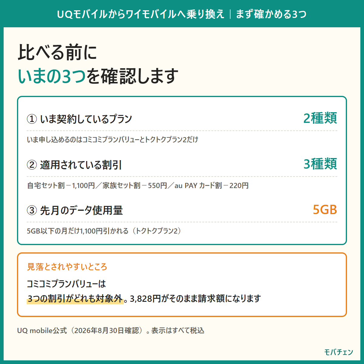乗り換えを比べる前にUQモバイルで確認する3つのもの。契約しているプラン、適用されている割引、先月のデータ使用量