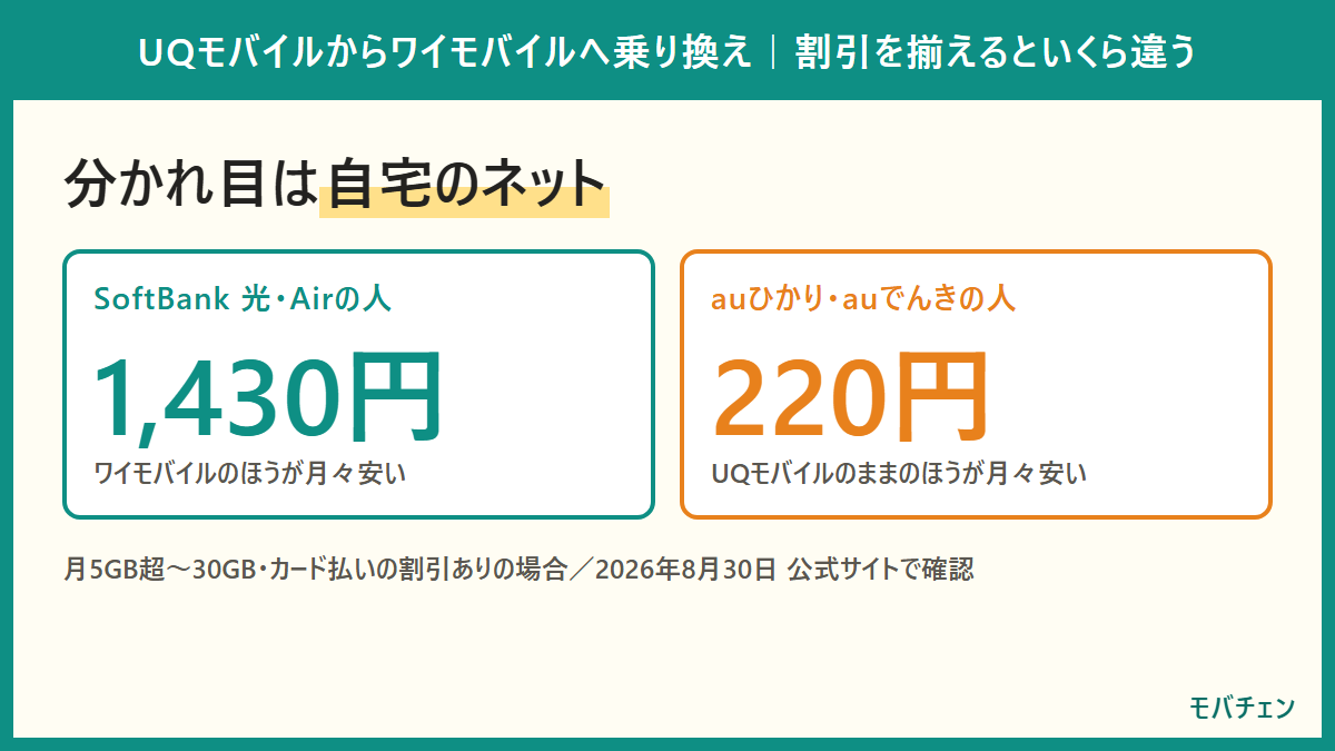 割引を揃えたときのUQモバイルとワイモバイルの月額比較。ソフトバンク光ありなら月1430円、家族割なら月330円ワイモバイルが安い