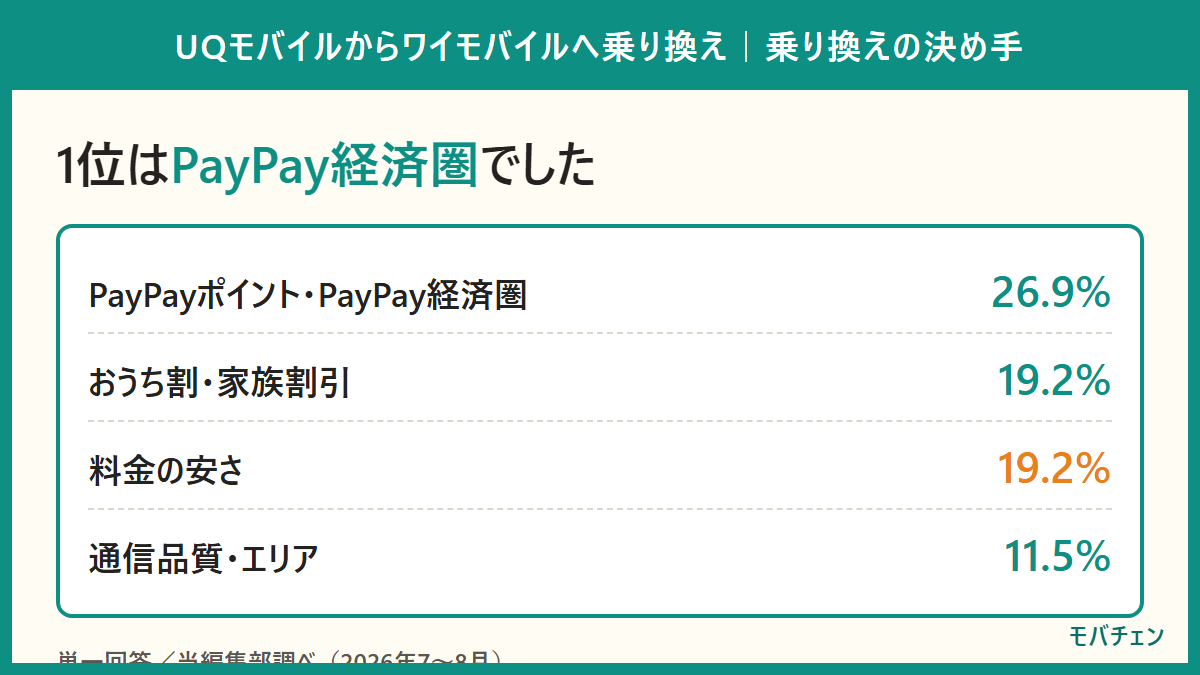 UQモバイルからワイモバイルへ乗り換えた一番の決め手。PayPayポイント・PayPay経済圏が26.9%で1位、料金の安さは19.2%