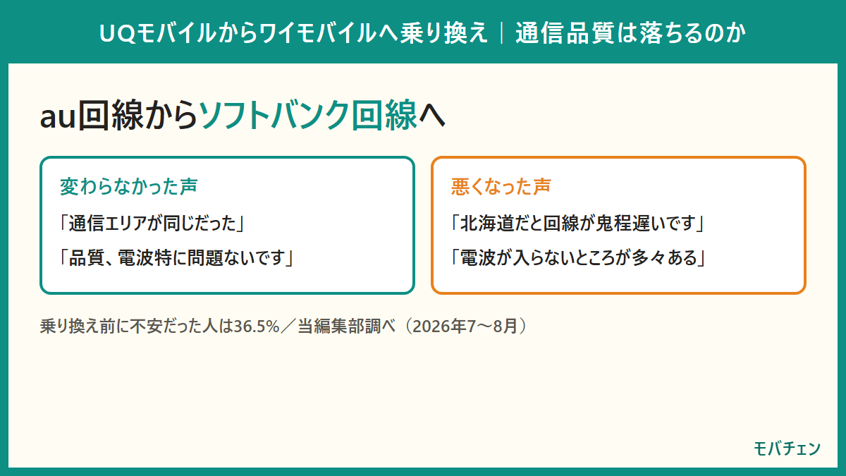 UQモバイルはau回線、ワイモバイルはソフトバンク回線。乗り換え前に通信品質を不安に感じた人は36.5%