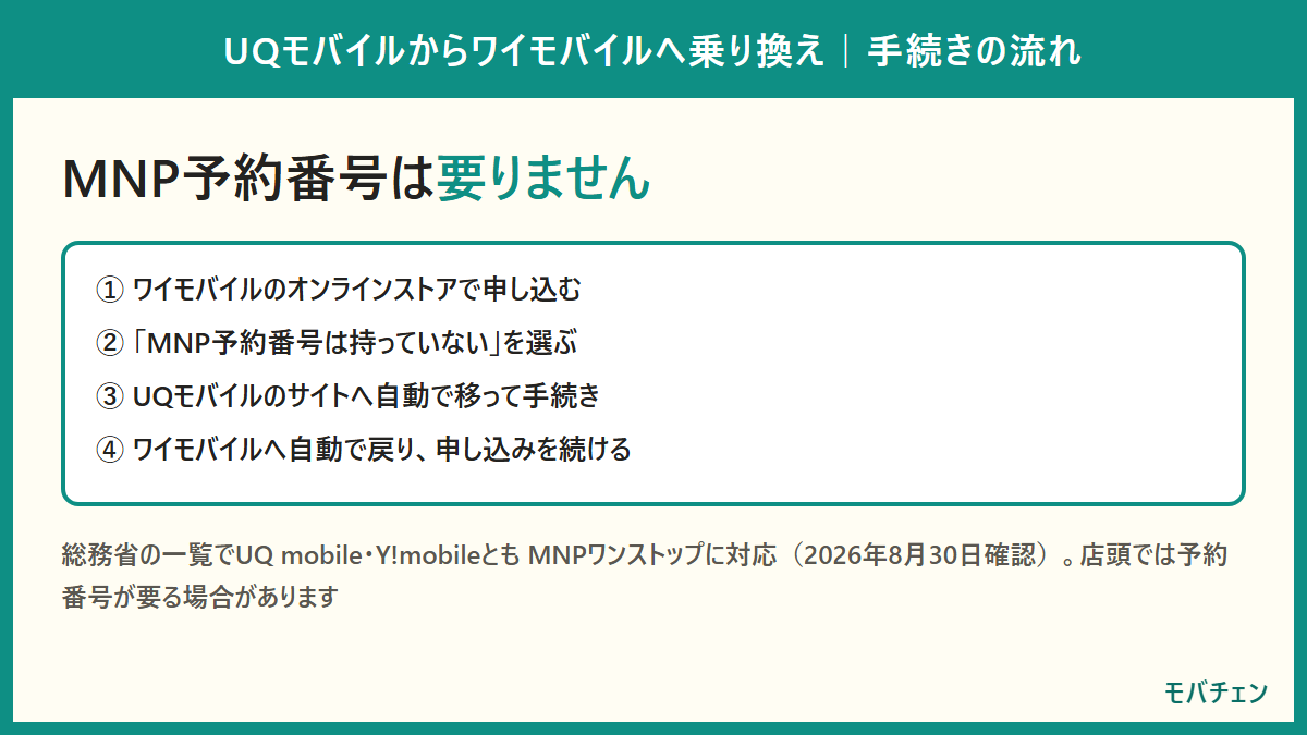 MNPワンストップの流れ。ワイモバイルのオンラインストアで申し込むと、UQモバイルのサイトへ自動で移動して手続きし、また戻ってくる