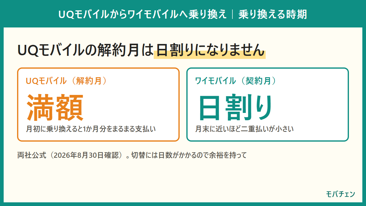 UQモバイルの解約月は日割りにならず満額かかる。ワイモバイルの契約月は日割りになるので、月末に近いほど無駄が少ない