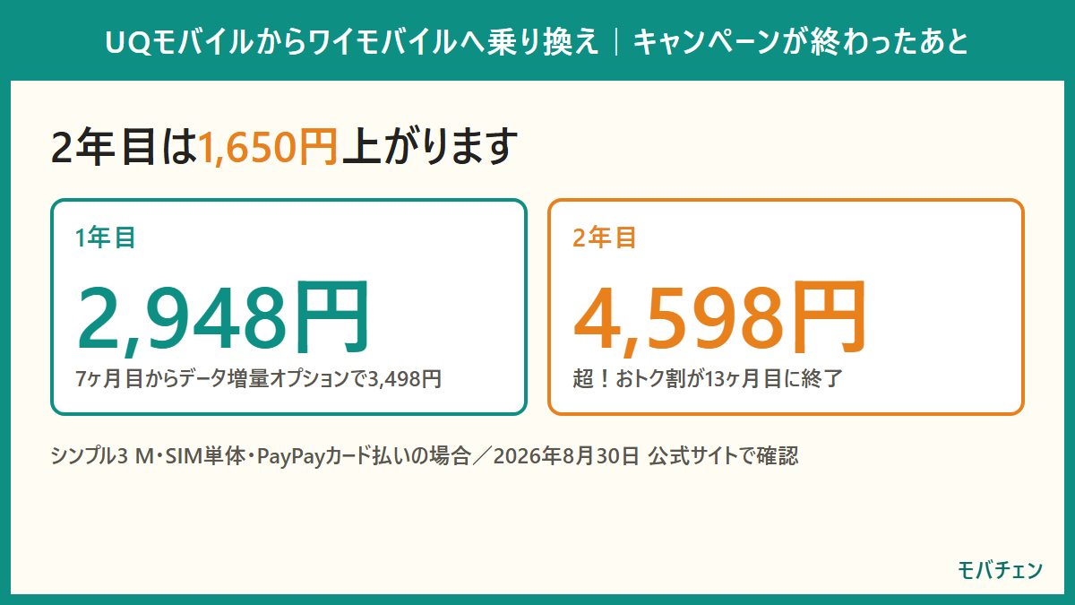 1年目と2年目の月額の違い。超！おトク割は13ヶ月目に終わり、データ増量オプションは7ヶ月目から550円かかる