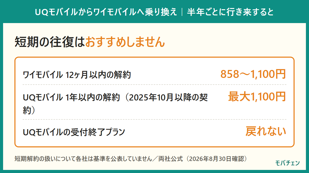 半年ごとにUQモバイルとワイモバイルを行き来する場合の費用。ワイモバイルは12ヶ月以内の解約で858円から1100円、UQモバイルも1年以内で最大1100円かかる
