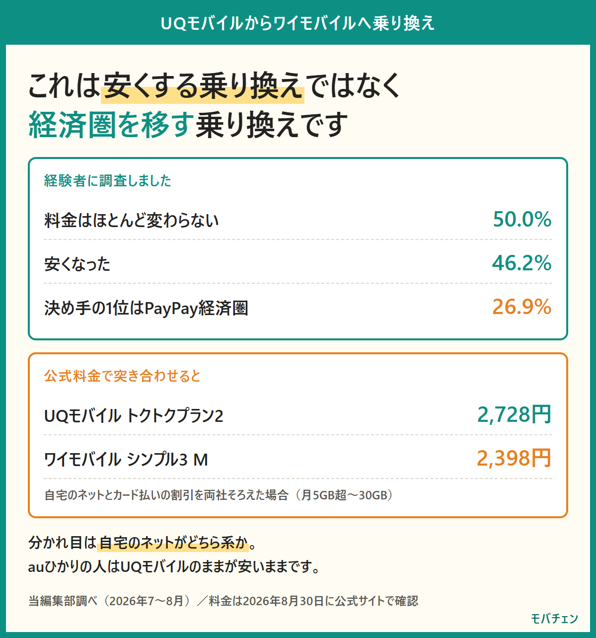 UQモバイルからワイモバイルへの乗り換えを経験者の実データでまとめた図。料金がほとんど変わらないと答えた人が50.0%、乗り換えの決め手の1位はPayPay経済圏で26.9%