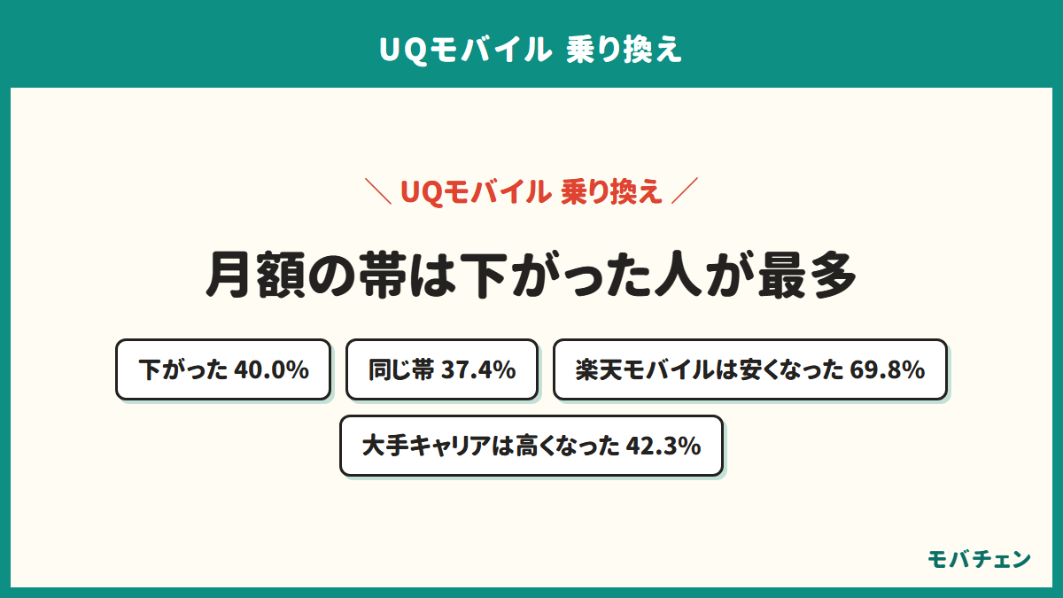 UQモバイルから乗り換えたあとの月額の帯を示す図。下がったが40.0%、同じ帯が37.4%で、楽天モバイルへ移った人の69.8%は安くなり、大手キャリアへ移った人の42.3%は高くなったと感じている