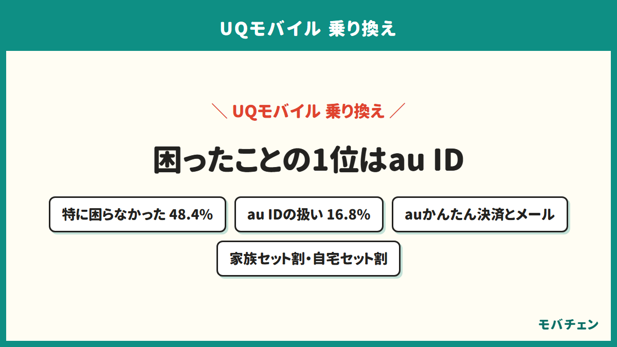 UQモバイルを出るときに困ったことを示す図。特に困らなかった人が48.4%いる一方で、困ったことの1位はau IDの扱いで16.8%。auかんたん決済とメールアドレス、家族セット割と自宅セット割にも注意が要る