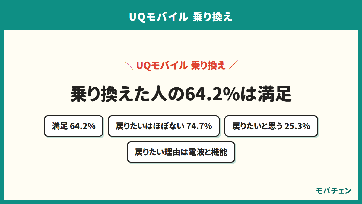 UQモバイルから乗り換えた人の満足度を示す図。満足が64.2%、UQモバイルに戻りたいとほとんど思わない人が74.7%、戻りたいと思ったことがある人が25.3%
