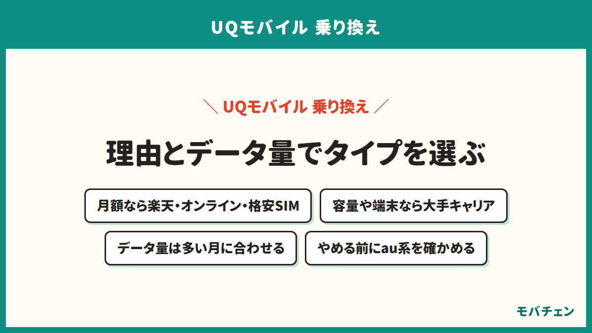 UQモバイルからの乗り換えのまとめを示す図。月額を下げたいなら楽天モバイル・オンライン専用プラン・格安SIM、容量や端末なら大手キャリア、データ量は多い月に合わせ、やめる前にau系のサービスを確かめる